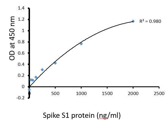 Anti-SARS-CoV2 Spike protein S1 Matched ELISA pair Antibody